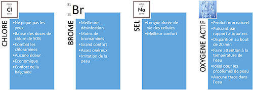 chlore, brome, sel, oxygene